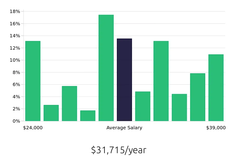 Graph depicting the yearly salary distribution for Line Cook jobs in Orem, UT, showing an average salary of $31,715 with varying distribution percentages across salary ranges.