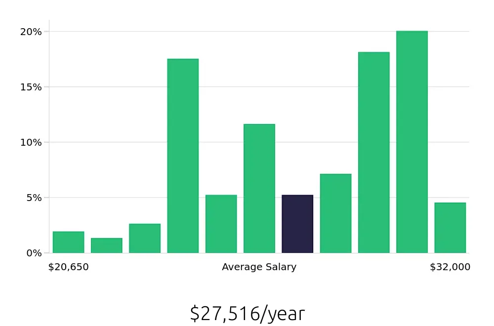 Graph depicting the yearly salary distribution for Line Cook jobs in Oxford, MS, showing an average salary of $27,516 with varying distribution percentages across salary ranges.