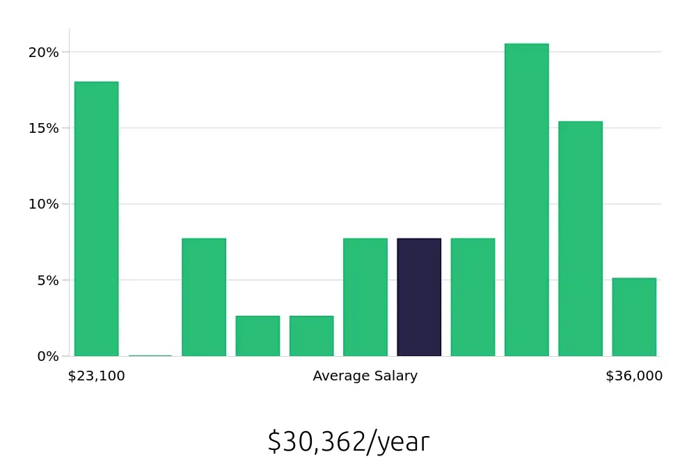 Graph depicting the yearly salary distribution for Line Cook jobs in Painesville, OH, showing an average salary of $30,362 with varying distribution percentages across salary ranges.