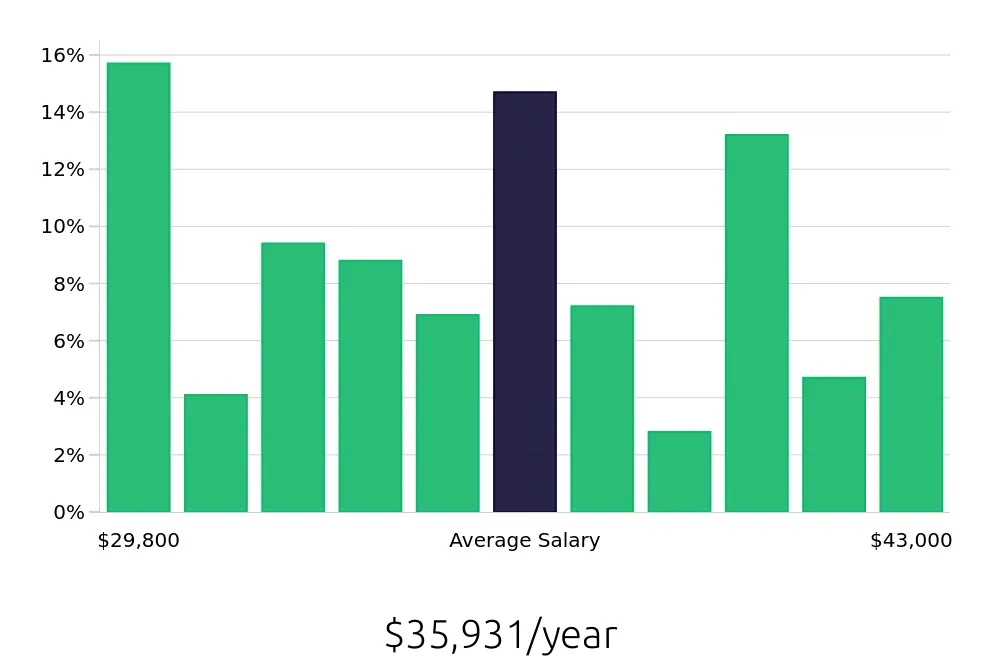 Graph depicting the yearly salary distribution for Line Cook jobs in Palm Beach Gardens, FL, showing an average salary of $35,931 with varying distribution percentages across salary ranges.