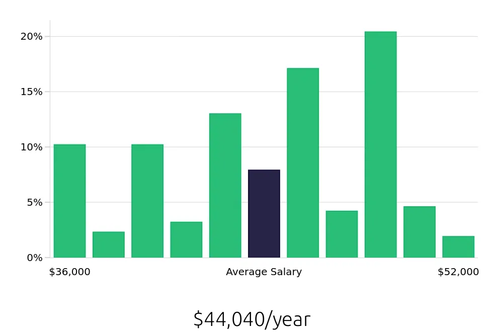 Graph depicting the yearly salary distribution for Line Cook jobs in Palo Alto, CA, showing an average salary of $44,040 with varying distribution percentages across salary ranges.