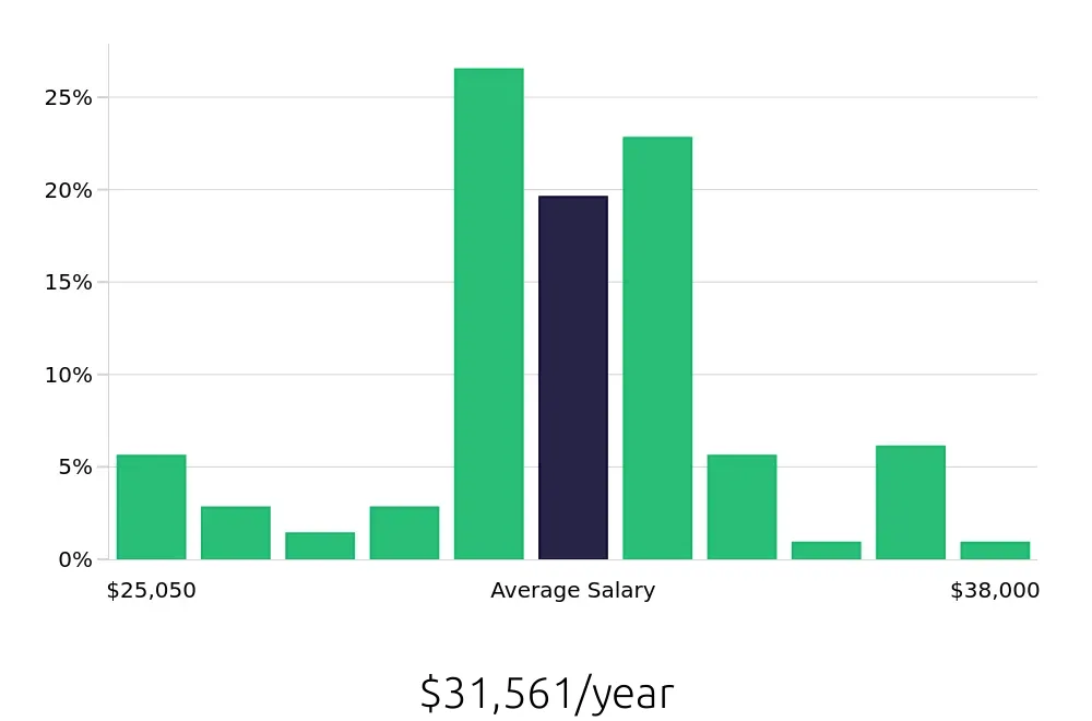 Graph depicting the yearly salary distribution for Line Cook jobs in Panama City Beach, FL, showing an average salary of $31,561 with varying distribution percentages across salary ranges.