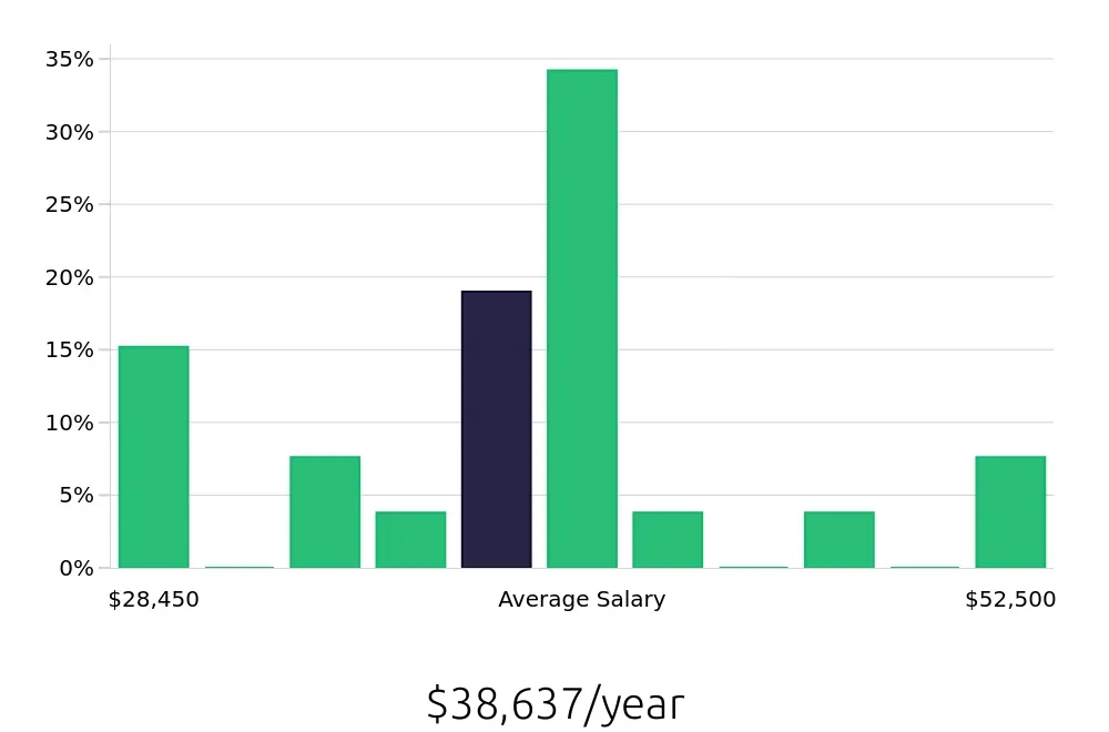 Graph depicting the yearly salary distribution for Line Cook jobs in Park Ridge, IL, showing an average salary of $38,637 with varying distribution percentages across salary ranges.