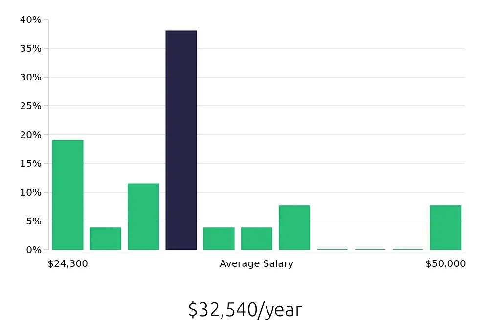 Graph depicting the yearly salary distribution for Line Cook jobs in Parma, OH, showing an average salary of $32,540 with varying distribution percentages across salary ranges.