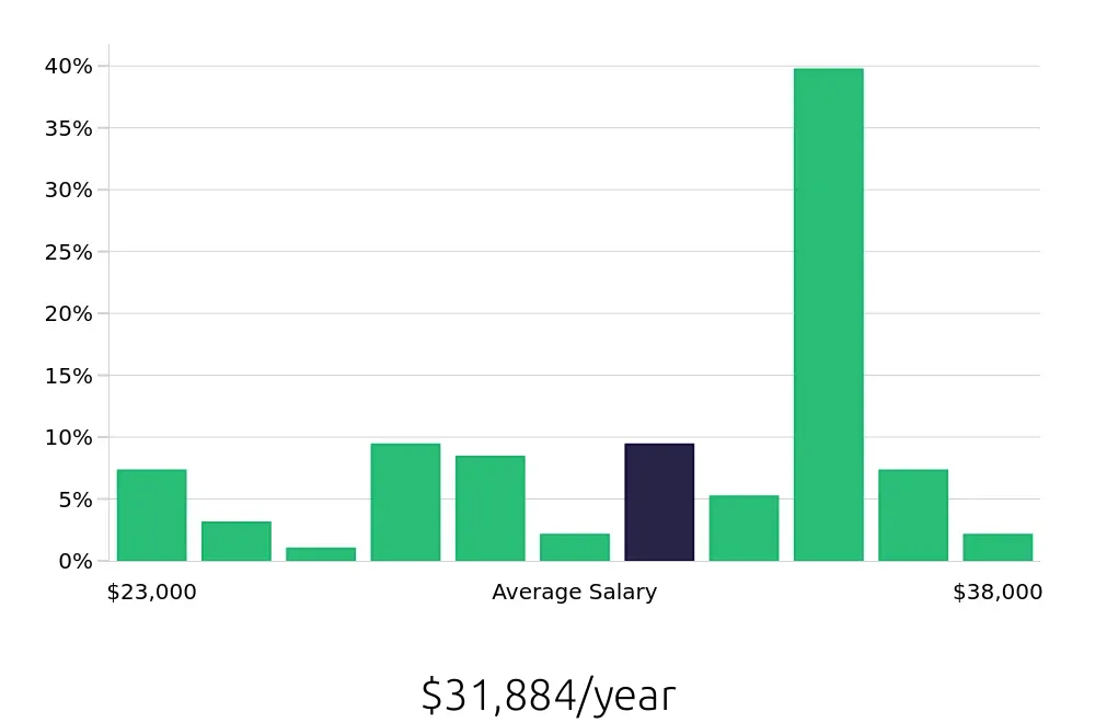 Graph depicting the yearly salary distribution for Line Cook jobs in Peachtree Corners, GA, showing an average salary of $31,884 with varying distribution percentages across salary ranges.