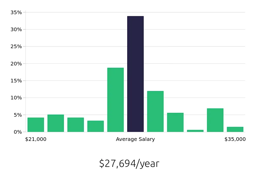 Graph depicting the yearly salary distribution for Line Cook jobs in Pearland, TX, showing an average salary of $27,694 with varying distribution percentages across salary ranges.
