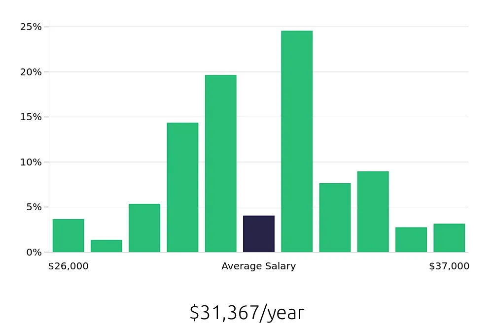 Graph depicting the yearly salary distribution for Line Cook jobs in Peoria, IL, showing an average salary of $31,367 with varying distribution percentages across salary ranges.