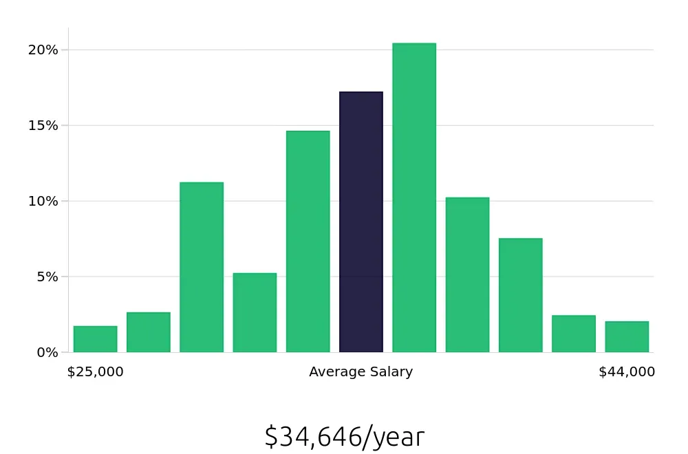 Graph depicting the yearly salary distribution for Line Cook jobs in Philadelphia, PA, showing an average salary of $34,646 with varying distribution percentages across salary ranges.