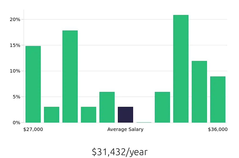 Graph depicting the yearly salary distribution for Line Cook jobs in Pinehurst, NC, showing an average salary of $31,432 with varying distribution percentages across salary ranges.