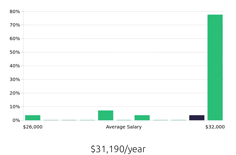 Graph depicting the yearly salary distribution for Line Cook jobs in Piqua, OH, showing an average salary of $31,190 with varying distribution percentages across salary ranges.