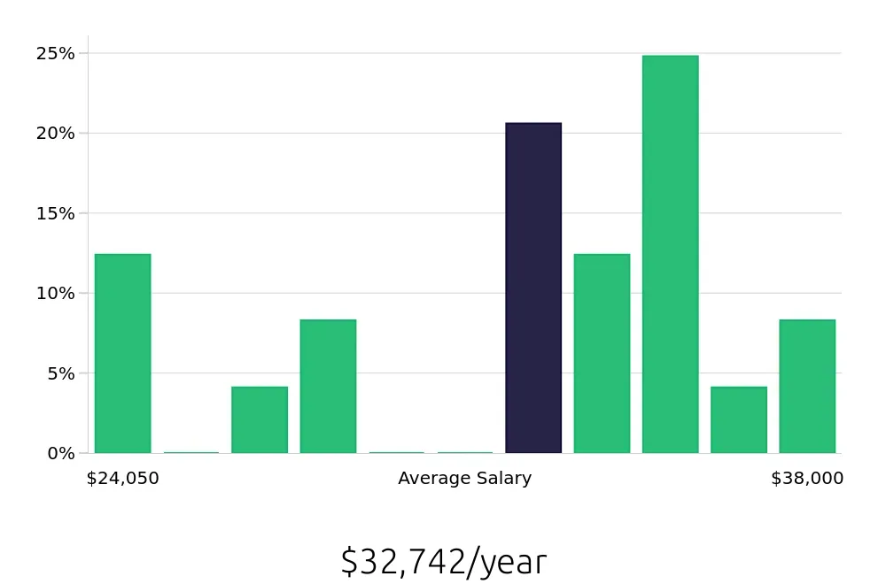 Graph depicting the yearly salary distribution for Line Cook jobs in Piscataway, NJ, showing an average salary of $32,742 with varying distribution percentages across salary ranges.