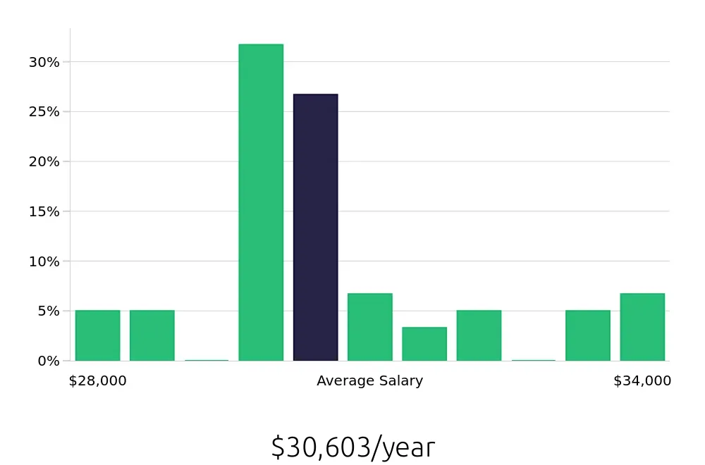 Graph depicting the yearly salary distribution for Line Cook jobs in Plant City, FL, showing an average salary of $30,603 with varying distribution percentages across salary ranges.