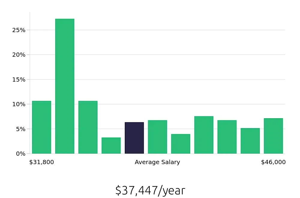 Graph depicting the yearly salary distribution for Line Cook jobs in Pleasanton, CA, showing an average salary of $37,447 with varying distribution percentages across salary ranges.