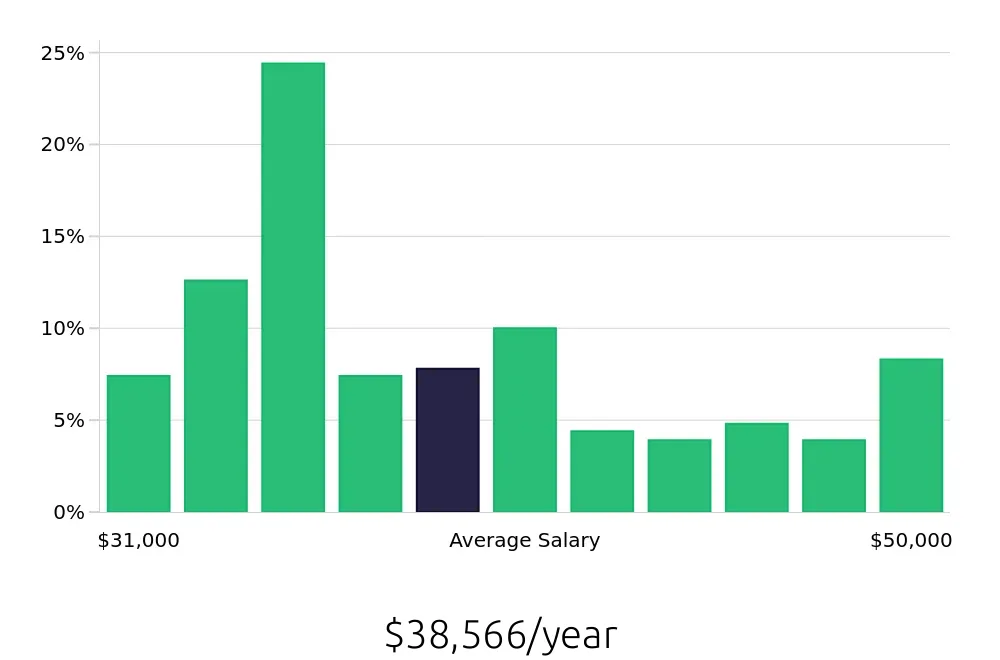 Graph depicting the yearly salary distribution for Line Cook jobs in Plymouth, MA, showing an average salary of $38,566 with varying distribution percentages across salary ranges.