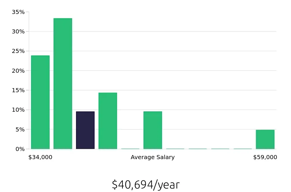 Graph depicting the yearly salary distribution for Line Cook jobs in Port Orchard, WA, showing an average salary of $40,694 with varying distribution percentages across salary ranges.