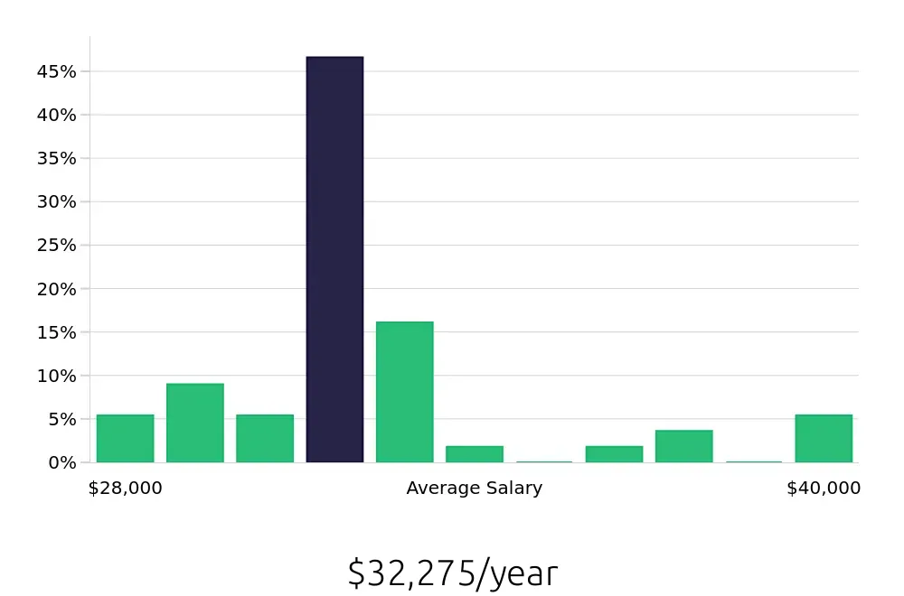 Graph depicting the yearly salary distribution for Line Cook jobs in Prescott Valley, AZ, showing an average salary of $32,275 with varying distribution percentages across salary ranges.