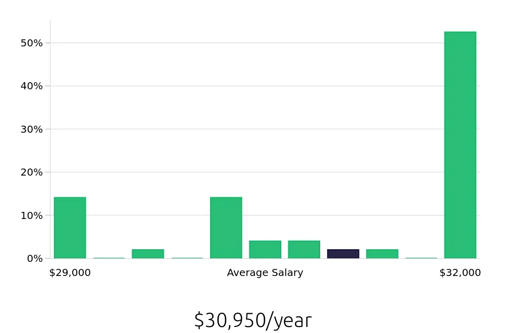 Graph depicting the yearly salary distribution for Line Cook jobs in Princeton, WV, showing an average salary of $30,950 with varying distribution percentages across salary ranges.