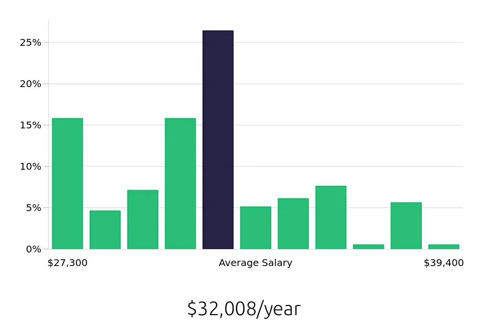 Graph depicting the yearly salary distribution for Line Cook jobs in Pueblo, CO, showing an average salary of $32,008 with varying distribution percentages across salary ranges.