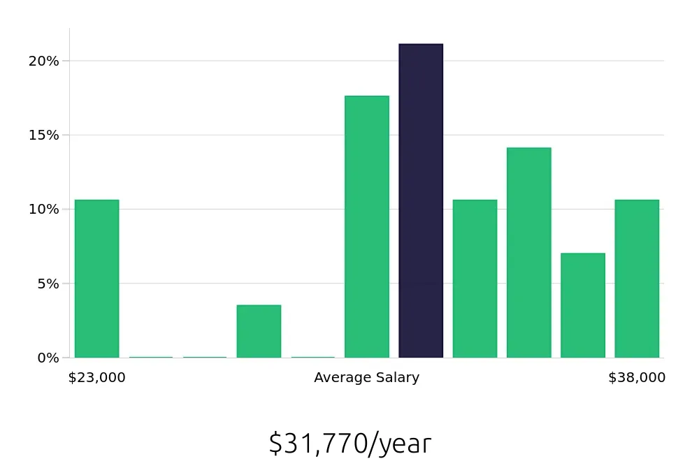 Graph depicting the yearly salary distribution for Line Cook jobs in Quakertown, PA, showing an average salary of $31,770 with varying distribution percentages across salary ranges.