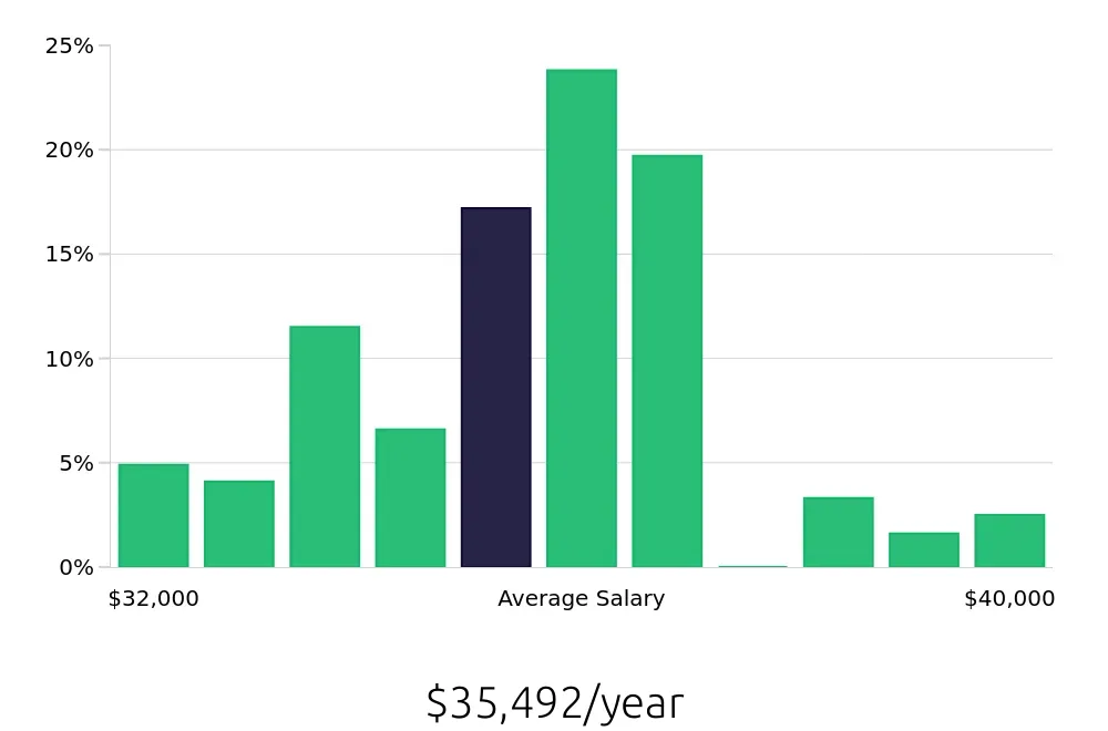 Graph depicting the yearly salary distribution for Line Cook jobs in Queensbury, NY, showing an average salary of $35,492 with varying distribution percentages across salary ranges.