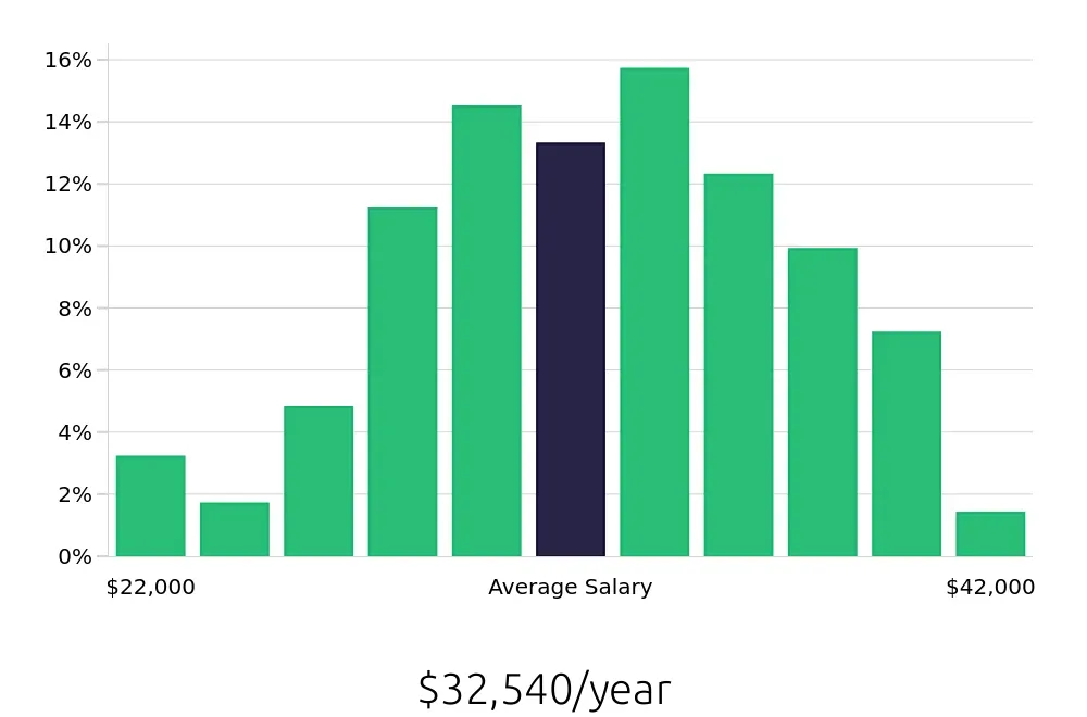 Graph depicting the yearly salary distribution for Line Cook jobs in Raleigh, NC, showing an average salary of $32,540 with varying distribution percentages across salary ranges.