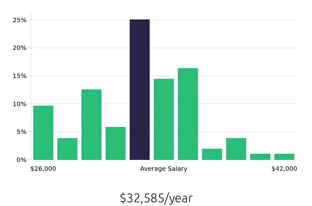 Graph depicting the yearly salary distribution for Line Cook jobs in Reading, PA, showing an average salary of $32,585 with varying distribution percentages across salary ranges.
