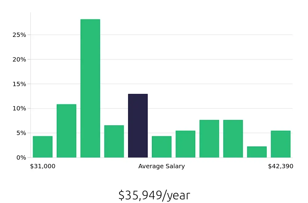 Graph depicting the yearly salary distribution for Line Cook jobs in Redlands, CA, showing an average salary of $35,949 with varying distribution percentages across salary ranges.