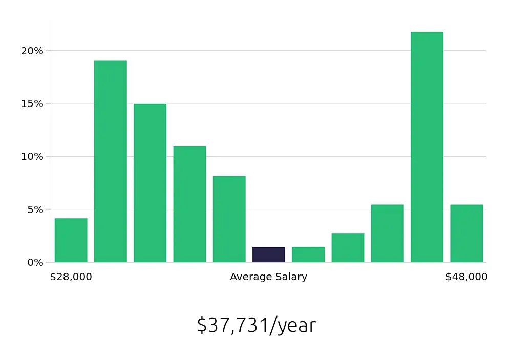Graph depicting the yearly salary distribution for Line Cook jobs in Rochester, MN, showing an average salary of $37,731 with varying distribution percentages across salary ranges.