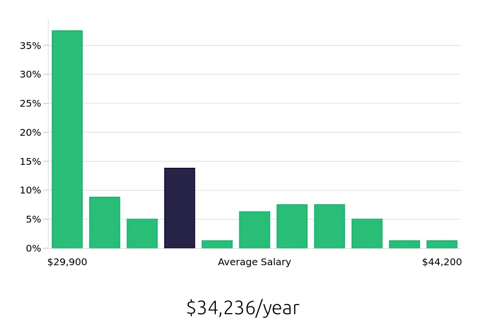Graph depicting the yearly salary distribution for Line Cook jobs in Rosemont, IL, showing an average salary of $34,236 with varying distribution percentages across salary ranges.