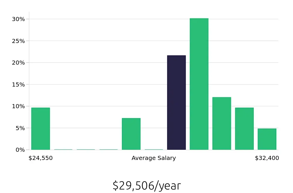Graph depicting the yearly salary distribution for Line Cook jobs in Roswell, NM, showing an average salary of $29,506 with varying distribution percentages across salary ranges.