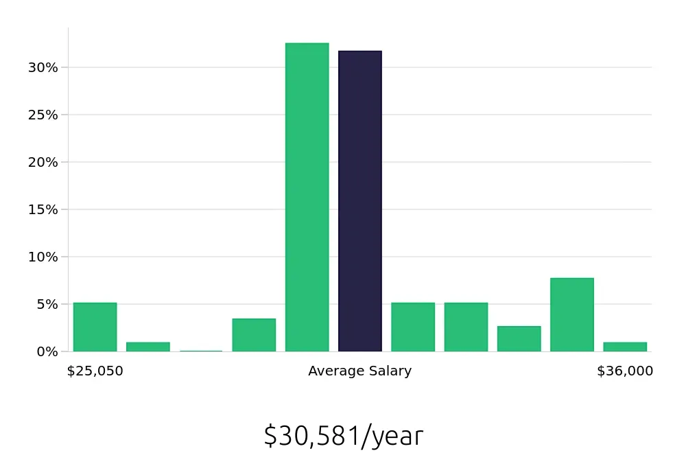 Graph depicting the yearly salary distribution for Line Cook jobs in Saint Cloud, FL, showing an average salary of $30,581 with varying distribution percentages across salary ranges.