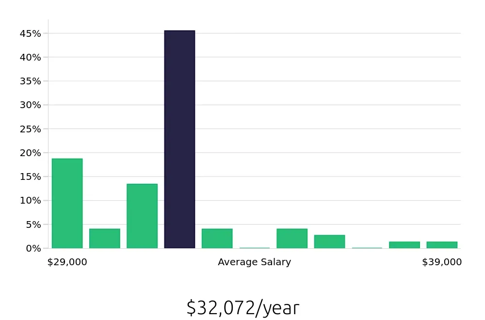 Graph depicting the yearly salary distribution for Line Cook jobs in Saint Joseph, MI, showing an average salary of $32,072 with varying distribution percentages across salary ranges.
