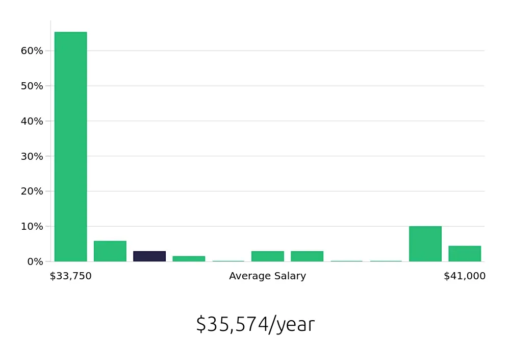 Graph depicting the yearly salary distribution for Line Cook jobs in Salinas, CA, showing an average salary of $35,574 with varying distribution percentages across salary ranges.