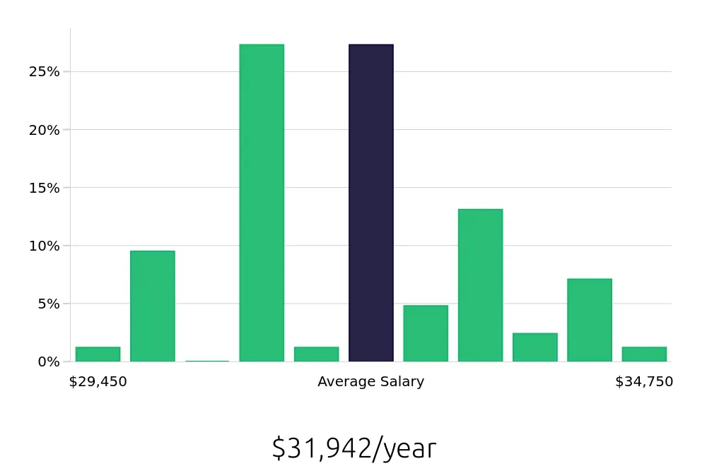 Graph depicting the yearly salary distribution for Line Cook jobs in Salisbury, MD, showing an average salary of $31,942 with varying distribution percentages across salary ranges.