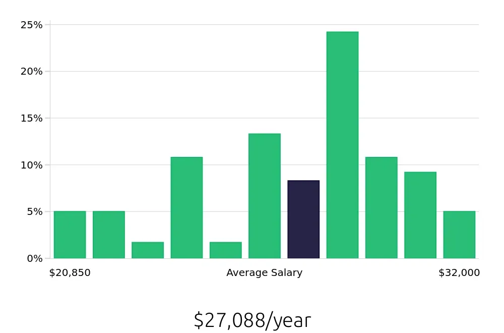 Graph depicting the yearly salary distribution for Line Cook jobs in San Angelo, TX, showing an average salary of $27,088 with varying distribution percentages across salary ranges.
