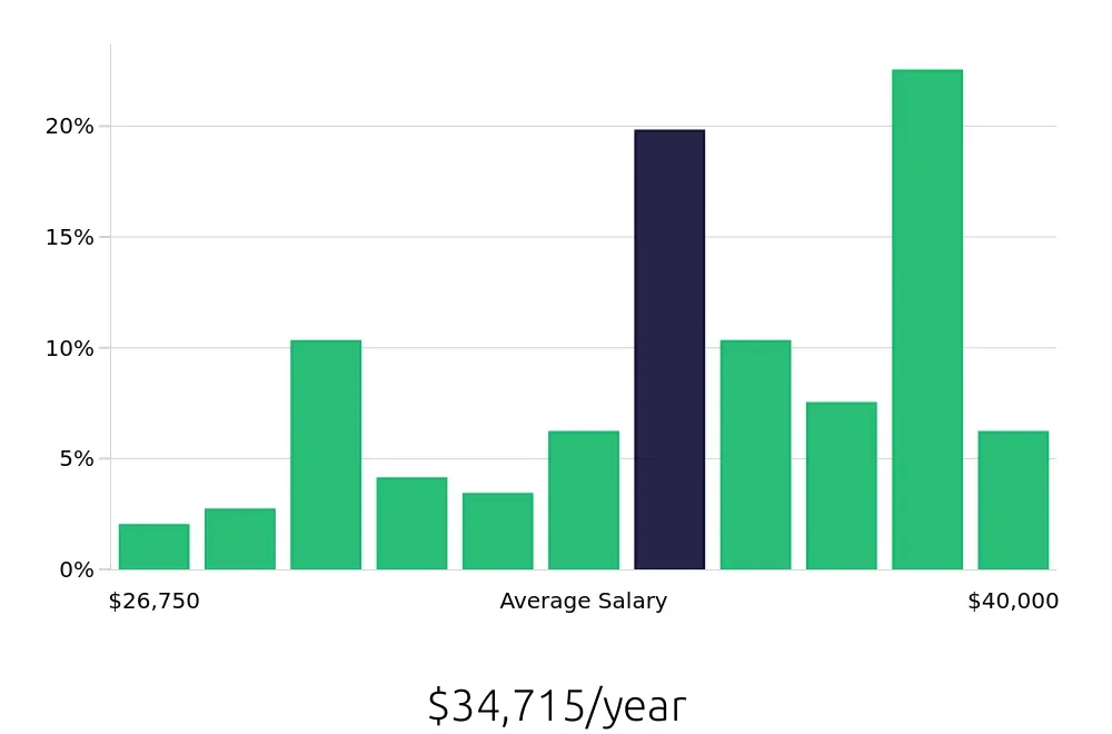 Graph depicting the yearly salary distribution for Line Cook jobs in Sandy Springs, GA, showing an average salary of $34,715 with varying distribution percentages across salary ranges.