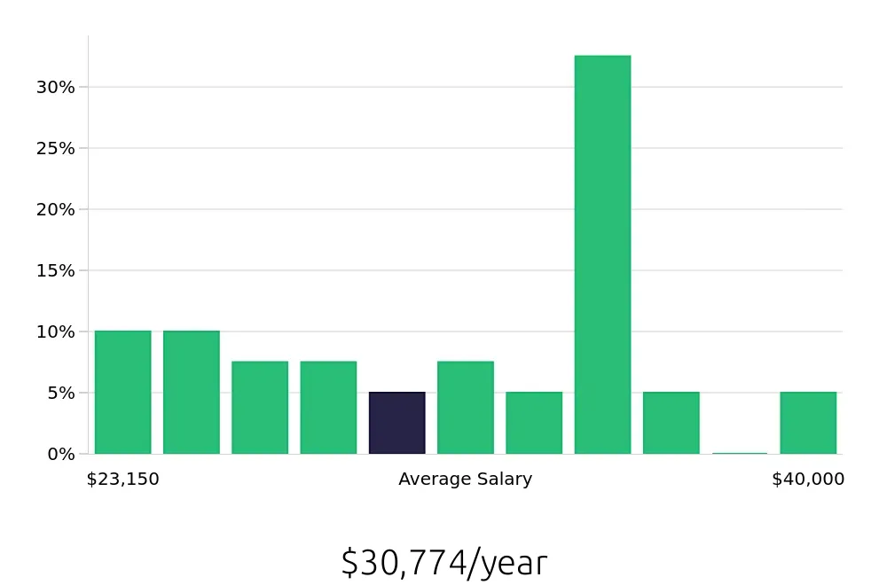 Graph depicting the yearly salary distribution for Line Cook jobs in Sanford, NC, showing an average salary of $30,774 with varying distribution percentages across salary ranges.