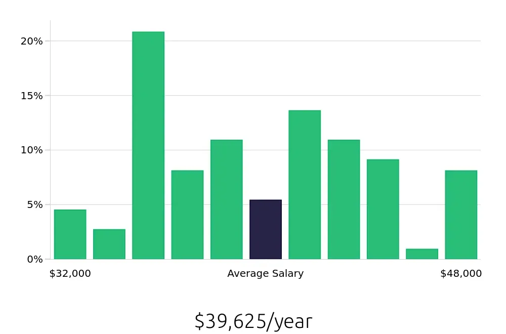Graph depicting the yearly salary distribution for Line Cook jobs in Santa Barbara, CA, showing an average salary of $39,625 with varying distribution percentages across salary ranges.