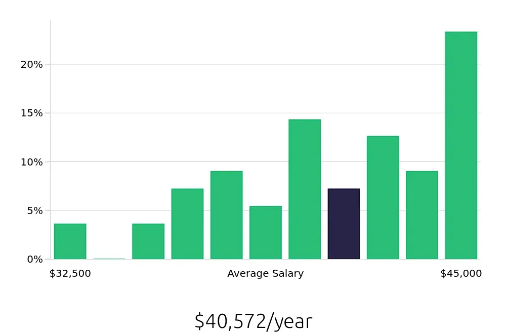 Graph depicting the yearly salary distribution for Line Cook jobs in Santa Cruz, CA, showing an average salary of $40,572 with varying distribution percentages across salary ranges.