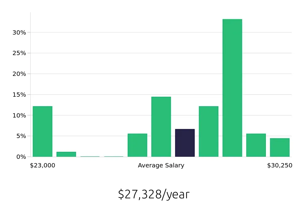 Graph depicting the yearly salary distribution for Line Cook jobs in Searcy, AR, showing an average salary of $27,328 with varying distribution percentages across salary ranges.