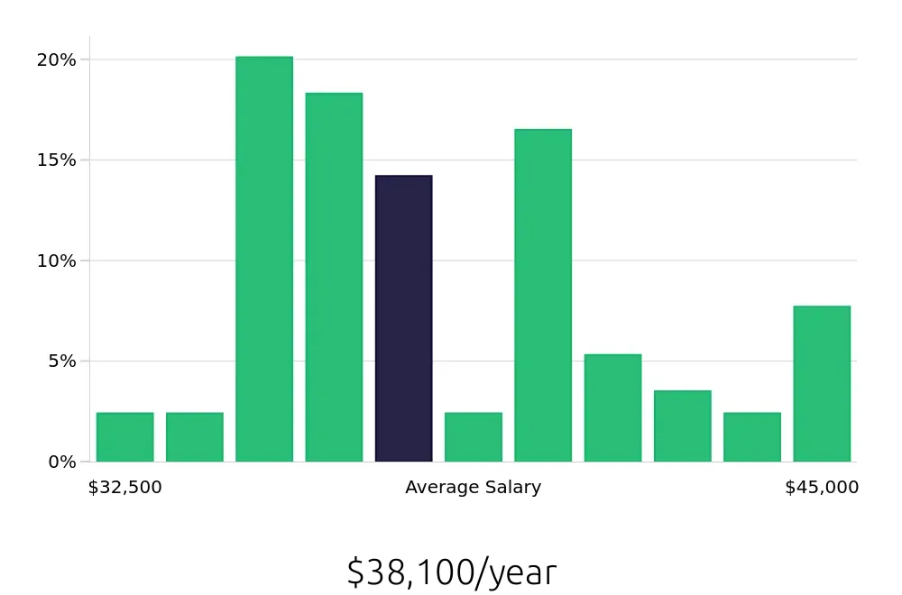 Graph depicting the yearly salary distribution for Line Cook jobs in Sedona, AZ, showing an average salary of $38,100 with varying distribution percentages across salary ranges.