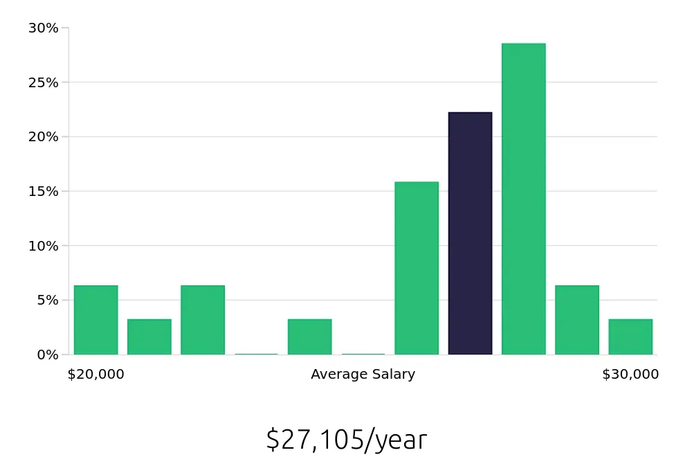 Graph depicting the yearly salary distribution for Line Cook jobs in Shawnee, OK, showing an average salary of $27,105 with varying distribution percentages across salary ranges.