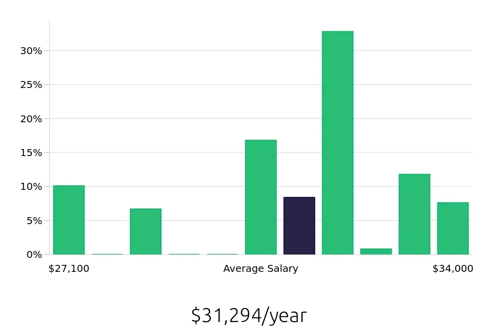 Graph depicting the yearly salary distribution for Line Cook jobs in Sierra Vista, AZ, showing an average salary of $31,294 with varying distribution percentages across salary ranges.