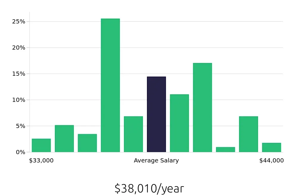 Graph depicting the yearly salary distribution for Line Cook jobs in Silverdale, WA, showing an average salary of $38,010 with varying distribution percentages across salary ranges.