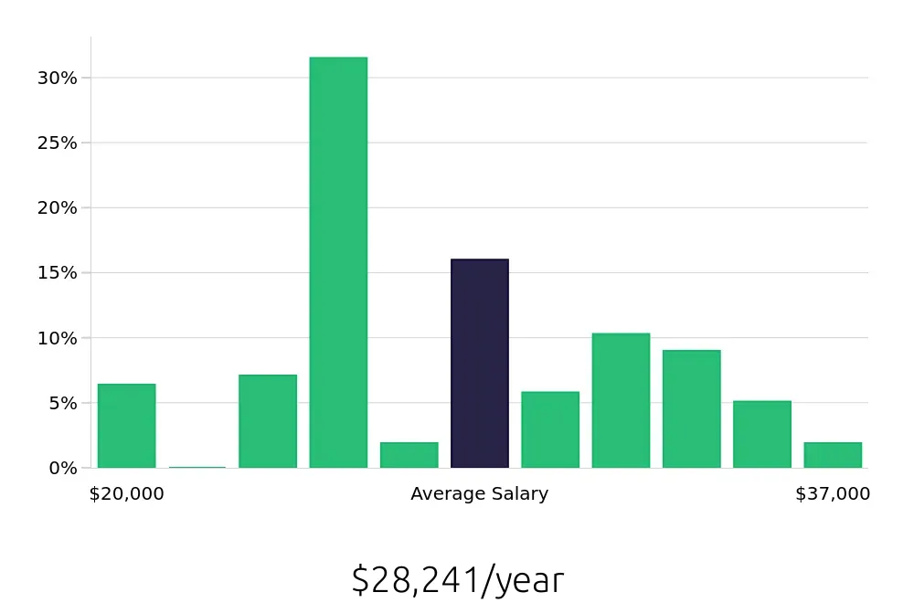 Graph depicting the yearly salary distribution for Line Cook jobs in Simpsonville, SC, showing an average salary of $28,241 with varying distribution percentages across salary ranges.