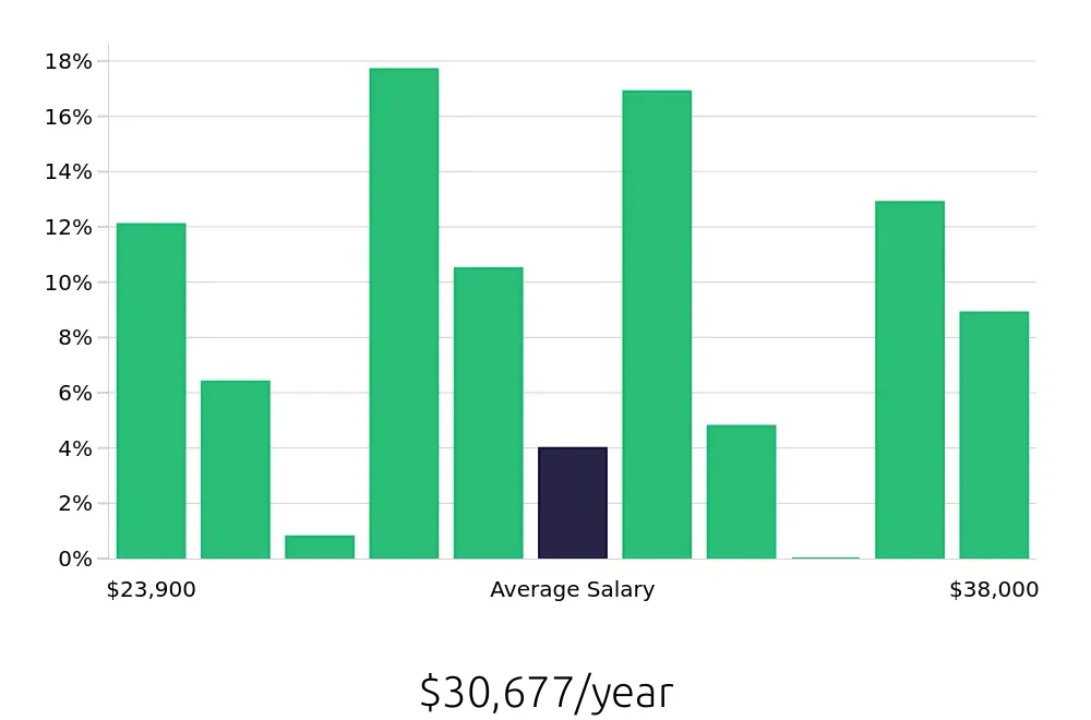 Graph depicting the yearly salary distribution for Line Cook jobs in Smyrna, TN, showing an average salary of $30,677 with varying distribution percentages across salary ranges.