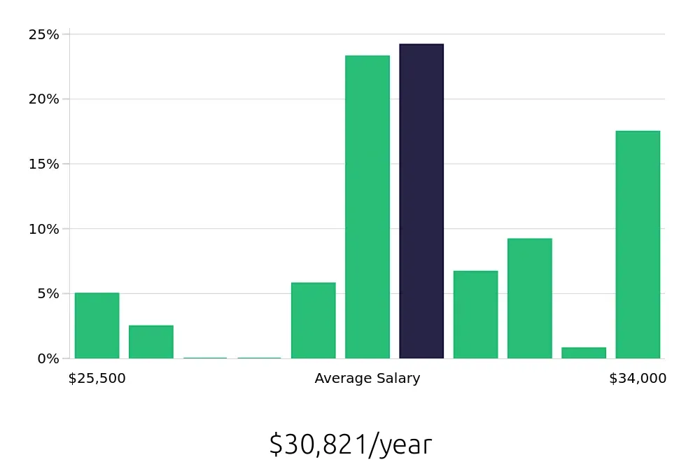 Graph depicting the yearly salary distribution for Line Cook jobs in South Elgin, IL, showing an average salary of $30,821 with varying distribution percentages across salary ranges.
