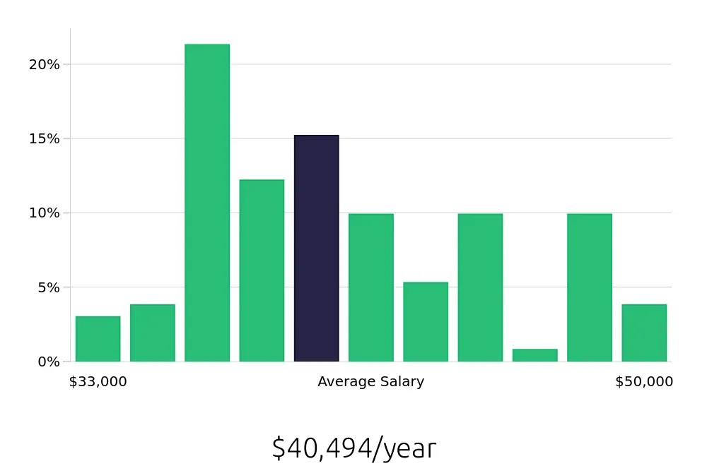 Graph depicting the yearly salary distribution for Line Cook jobs in South Lake Tahoe, CA, showing an average salary of $40,494 with varying distribution percentages across salary ranges.