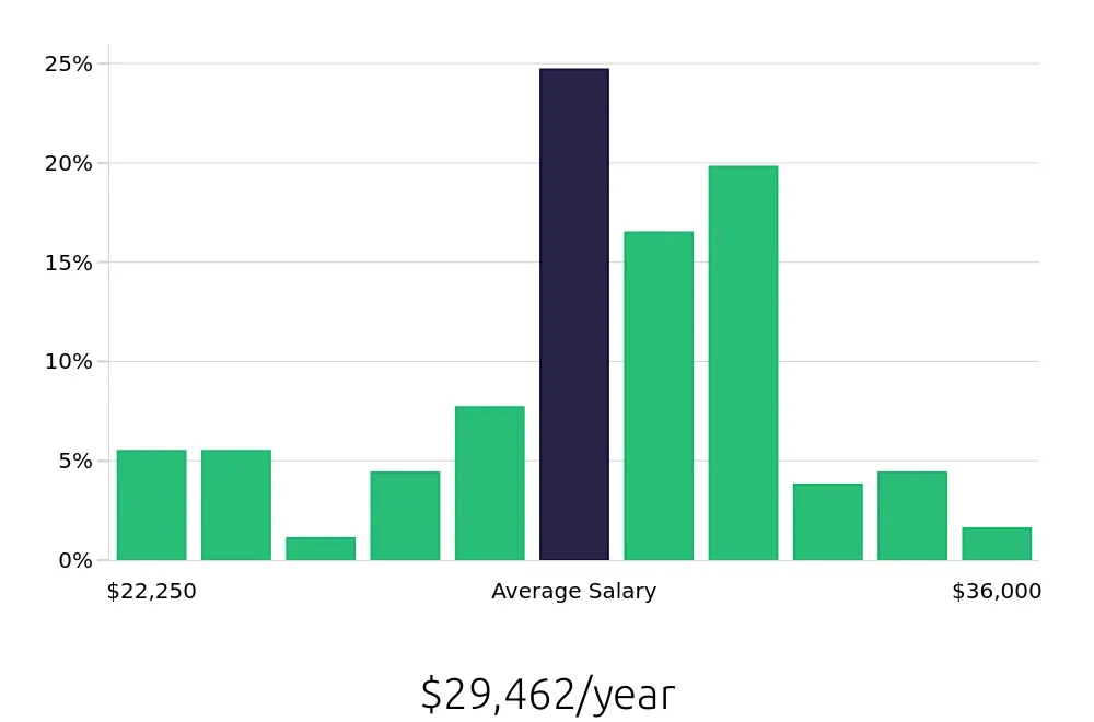 Graph depicting the yearly salary distribution for Line Cook jobs in Spartanburg, SC, showing an average salary of $29,462 with varying distribution percentages across salary ranges.