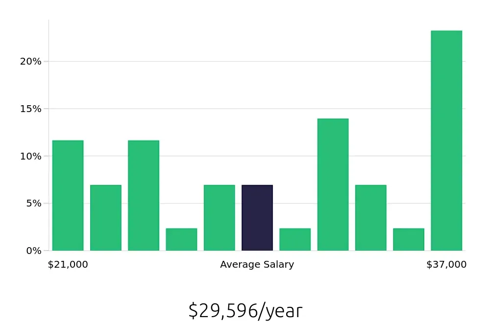 Graph depicting the yearly salary distribution for Line Cook jobs in Stafford, TX, showing an average salary of $29,596 with varying distribution percentages across salary ranges.